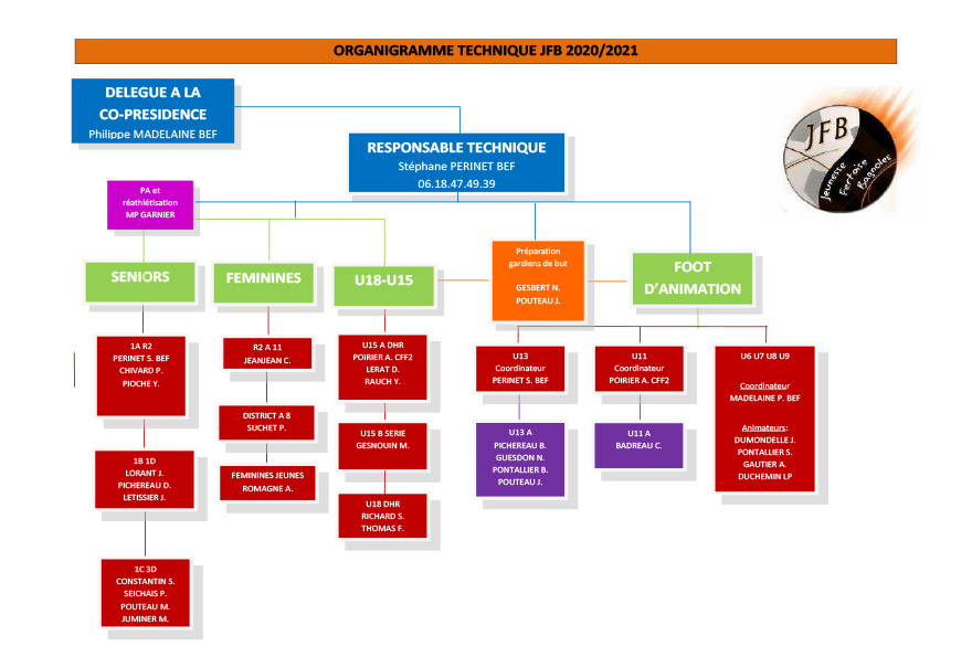 Schéma de l'organigramme